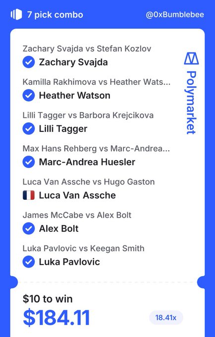 A Polymarket betting slip titled '7 pick combo' by @0xBumblebee with selections including Zachary Svajda, Heather Watson, Lilli Tagger, Marc-Andrea Huesler, Luca Van Assche, Alex Bolt, and Luka Pavlovic, showing $10 to win $184.11 (18.41x).