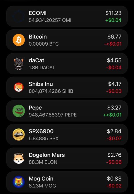 A cryptocurrency portfolio screenshot displaying holdings including ECOMI ($11.23, +$0.04), Bitcoin ($6.77, -<$0.01), daCat ($4.55, -$0.04), Shiba Inu ($4.17, -$0.03), Pepe ($3.27, +<$0.01), SPX6900 ($2.84, -$0.07), Dogelon Mars ($2.76, -$0.06), and Mog Coin ($0.83, -$0.02).