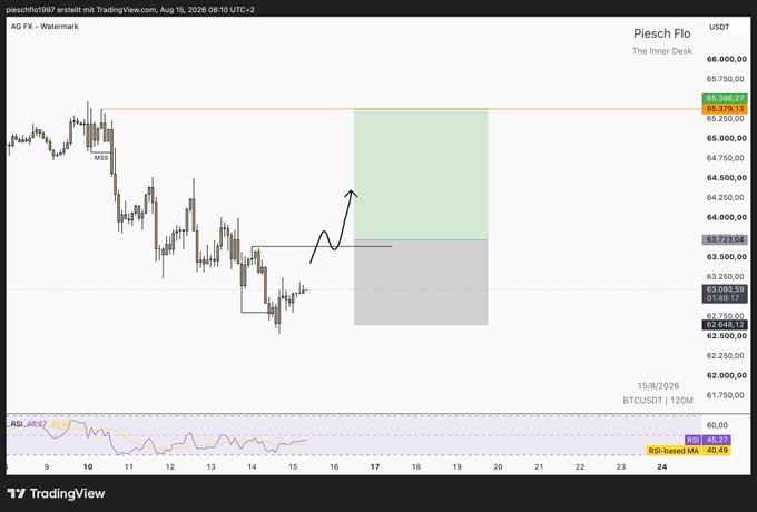 A TradingView chart titled "Piesch Flo - The Inner Desk" showing USDT price action on a BTCUSDT 120-minute timeframe, dated August 15, 2026, with a drawn arrow indicating an upward move from around 63,500 toward the 65,308 resistance zone, accompanied by an RSI indicator showing a bullish reading near 60. The annotated chart visually reinforces the post's "$BTC Plan still standing" message by depicting a projected bullish continuation toward a previously identified supply level.
