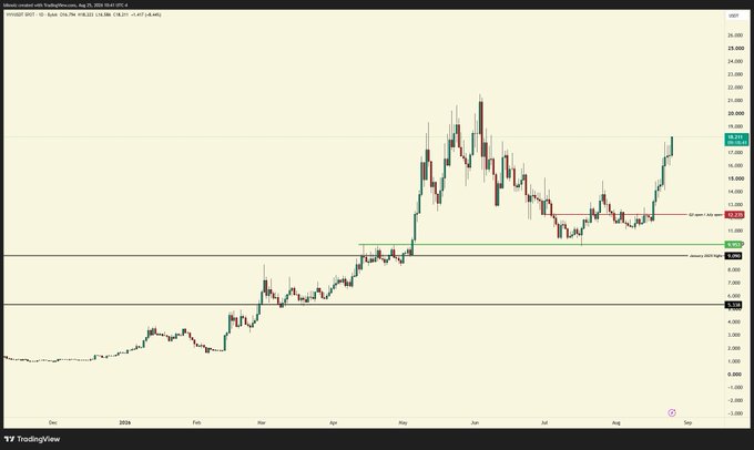 A TradingView candlestick chart of BYND.V showing price action from late 2025 through August 2026, with the price currently at 18.227 USDT, displaying a recent strong uptrend from lows around 5-6 to a current position testing previous highs near 18-20. The chart includes horizontal support/resistance lines and illustrates the "price discovery" rally referenced in the post about $VVV.