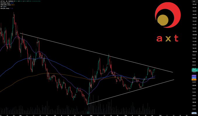 A candlestick chart of AXT Inc. (AXTI) on NASDAQ shows the stock price consolidating within a symmetrical triangle pattern, with the upper boundary near $82.37—a key resistance level being tested as the price attempts a breakout above the descending trendline.