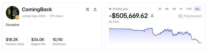 A Polymarket profile screenshot showing user "ComingBack" with a discipline label, $18.2K positions value, $34.0K biggest win, 10,110 predictions, and a steep all-time profit/loss chart declining to -$505,669.62. The image visually reinforces the post's ironic tone, illustrating the kind of massive losses traders might be hoping a hypothetical $POLY token would somehow recover.