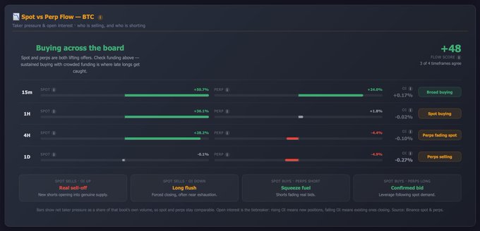 A 'Spot vs Perp Flow - BTC' analytics dashboard showing +48 flows/hour with green bars indicating broad buying across 15m, 1H, and 4H timeframes, with labels for 'Real sell-off', 'Long flush', 'Squeeze fuel', and 'Confirmed bid'.