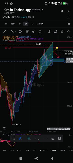 A cryptocurrency trading chart for Credo Technology (CND/USDT) on Bitget showing a price of 275.30, up 4.66%, with technical indicators including SMA, EMA, and Ichimoku analysis showing resistance and support levels.