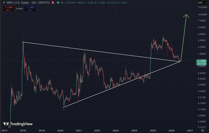 The image displays a graph with a steep upward slope, indicating a significant increase in a cryptocurrency's value over time. The chart also shows that there was a previous dip, but now the market seems to be recovering and rising above it. This suggests that the cryptocurrency might have peaked at some point before experiencing a sharp decrease. The post suggests that this could be a "perfect breakout" or an ideal stage for a trader to invest in the cryptocurrency or take advantage of its upward trajectory before launching into price discovery, aiming to capitalize on further gains as the market continues to recover and expand.