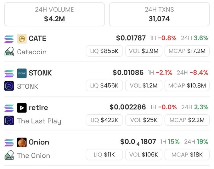 A cryptocurrency trading dashboard showing a 24H Volume of $4.2M and 31,074 TXNS, featuring tokens CATE (Catecoin) at $0.01787, STONK at $0.01086, retire (The Last Play) at $0.002286, and Onion (The Onion) at $0.0₄1807.
