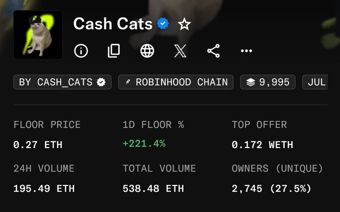 An NFT collection page for "Cash Cats" verified on Robinhood Chain, showing a floor price of 0.27 ETH, 1D floor change of +221.4%, top offer of 0.172 WETH, 24H volume of 195.49 ETH, and 2,745 unique owners.