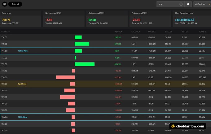 A SPY options gamma exposure chart from cheddarflow.com shows the spot price at 768.75 with -3.3B net gamma (GEX) and -25.8B put gamma, illustrating the "neutral flipped gamma" condition referenced in the post, with key call walls visible at 774 (30M) and 775 (627.3M) that bulls would need to overcome for a breakout to new all-time highs.