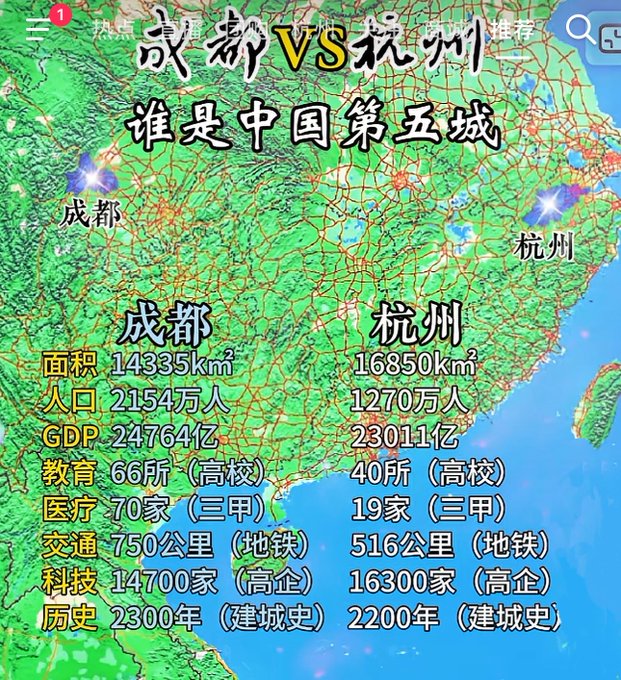 Chinese infographic comparing Chengdu (成都) vs Hangzhou (杭州) to determine China's 5th city, listing stats like area (14335 vs 16850 km²), population, GDP, education, medical facilities, transportation, tech companies, and history.