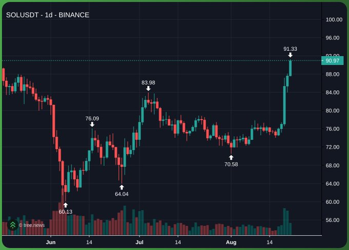 A Binance candlestick chart for SOLUSDT (1d timeframe) shows Solana trading at $90.97 after surging to a recent high of $91.33, having rallied significantly from a low of $60.13 in June. The strong upward momentum supports the post's optimistic outlook about SOL reclaiming the $100 mark.