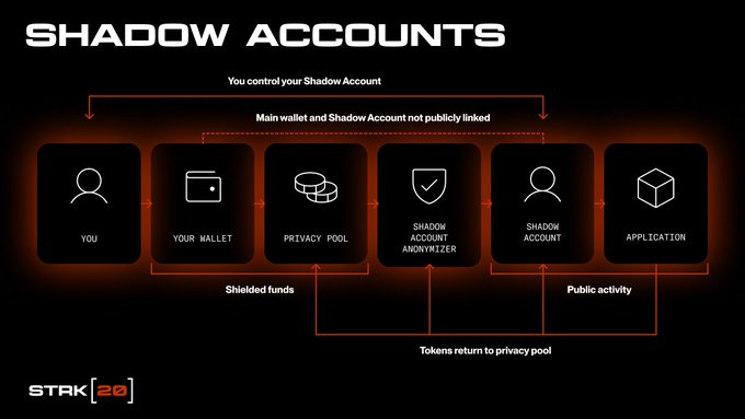 An infographic titled 'SHADOW ACCOUNTS' by STARK[20] explaining privacy features including main wallet, shadow account, privacy pool, and shadow account anonymizer.