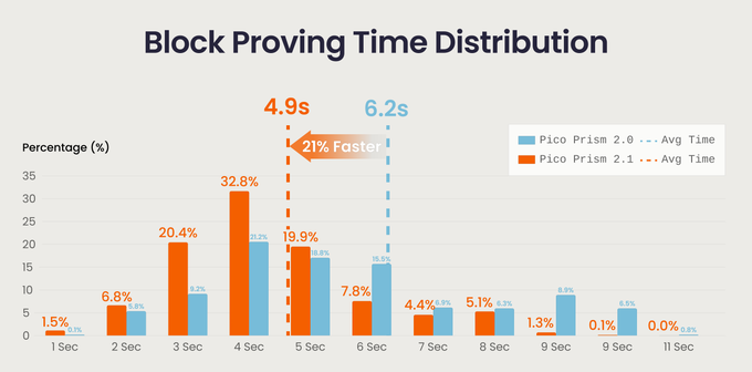A bar chart titled 'Block Proving Time Distribution' comparing Pico Prism 2.0 (avg 6.2s) and 2.1 (avg 4.9s, noted as 21% Faster).