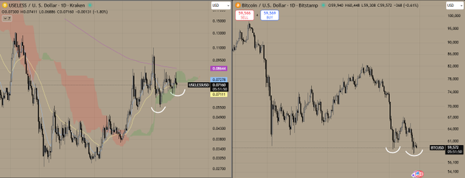 A side-by-side trading chart comparing $USELESS/USD (Kraken) at $0.07210 on the left with $Bitcoin/USD (Bitstamp) at $59,569 on the right, both showing year-to-date performance with annotations highlighting USELESS's three-month uptrend consolidation versus BTC's fresh bear market low near $56,000.