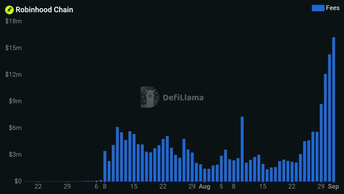 A bar chart from DefiLlama showing Robinhood Chain fees spiking to over $15m in late August/September.