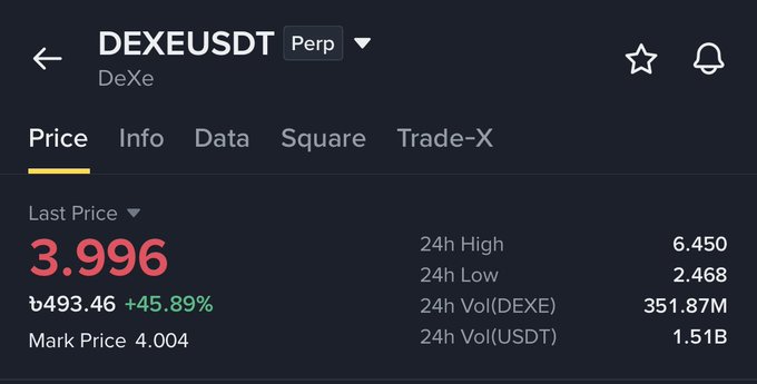 A cryptocurrency trading interface showing 'DEXEUSDT Perp' for DeXe token with a last price of 3.996 USDT, up 45.89%, including 24h high of 6.450, 24h low of 2.468, and 24h volumes of 351.87M DEXE and 1.51B USDT.