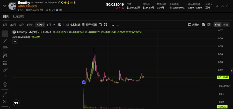A cryptocurrency trading chart displays Jimothy (JIMOTHY) priced at $0.011049 on the SOLANA pair, showing a 2.58% gain with high volatility including a peak near $0.04 and current trading volume of 45.92M, illustrating the meme coin's dramatic price swings and ongoing market activity referenced in the post about its reversal potential.