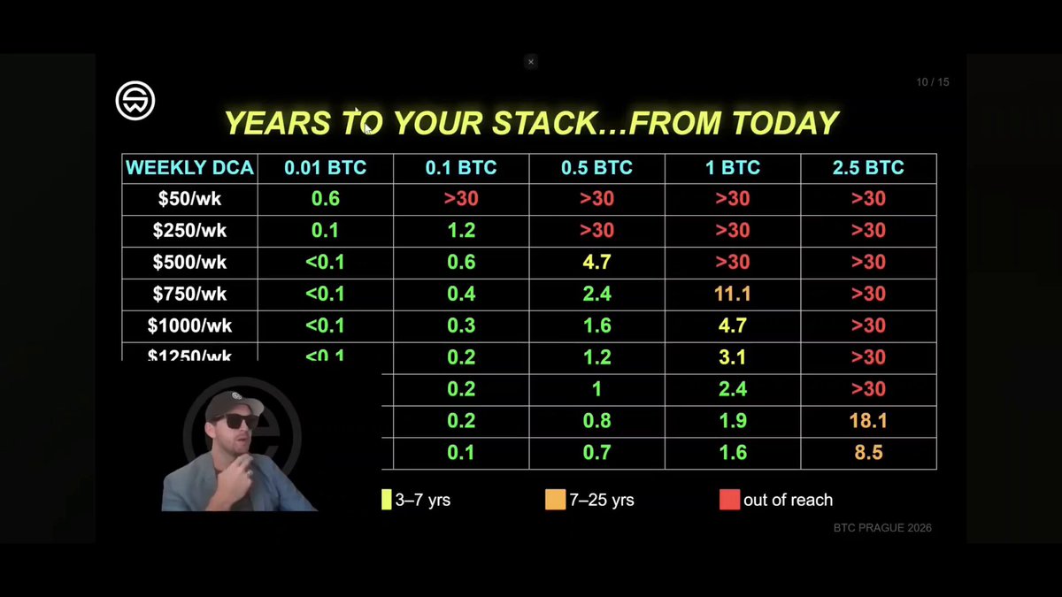 The image shows a screen with a data table displayed about Bitcoin prices over time. It highlights that Bitcoin prices are not stable and can be unpredictable within short periods. The table also provides information about the expected time required for someone to accumulate various target stacks of Bitcoin. This implies that it could take many years before someone accumulates their desired target stack, as Bitcoin prices tend to fluctuate greatly. The image emphasizes the importance of understanding and analyzing market trends and conditions when investing in cryptocurrency like Bitcoin.
