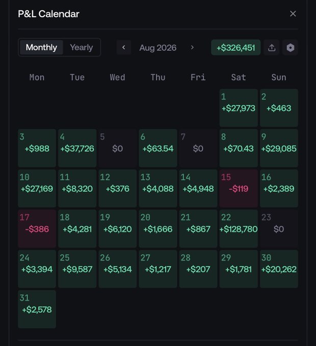 A P&L Calendar for August 2026 shows a total monthly profit of +$326,451, with daily gains displayed across each day of the month (including minor losses like -$119 on the 15th and -$386 on the 17th). The post describes the $326,000 as coming from "mming," with additional high-cap play gains bringing the broader monthly total closer to $632,000, highlighting a strong trading comeback after previously going from $1.7M liquid to zero.