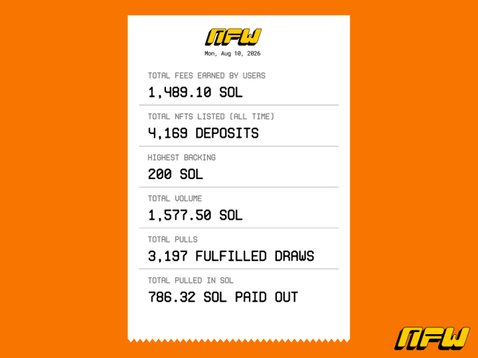 Receipt-style infographic from "MFW" (dated Mon, Aug 10, 2026) on an orange background, listing statistics: Total Fees Earned 1,489.10 SOL, Total NFTs Listed 4,169, Highest Bracking 200 SOL, Total Volume 1,577.50 SOL, Total Pulls 3,197 Fulfilled Draws, and Total Pulled In 786.32 SOL Paid Out.