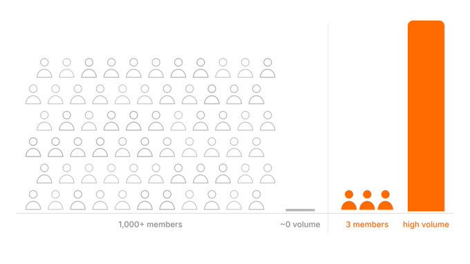 A visual comparison infographic shows '1,000+ members' with ~0 volume next to '3 members' with high volume, using gray and orange human icons.