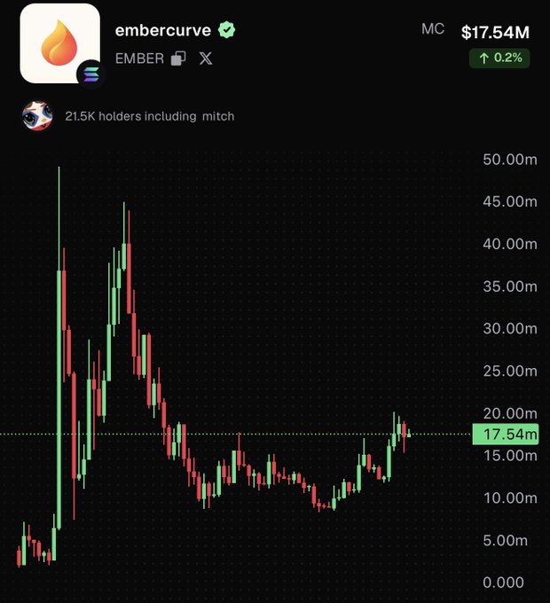 A candlestick chart for the $EMBER token (embercurve) on Solana shows a market cap of $17.54M, up 0.2%, with 21.5K holders. The chart illustrates the recent push to $20M market cap followed by a pullback, visually supporting the post's observation of "higher highs, higher lows" as the price consolidates near the $17-20M range.