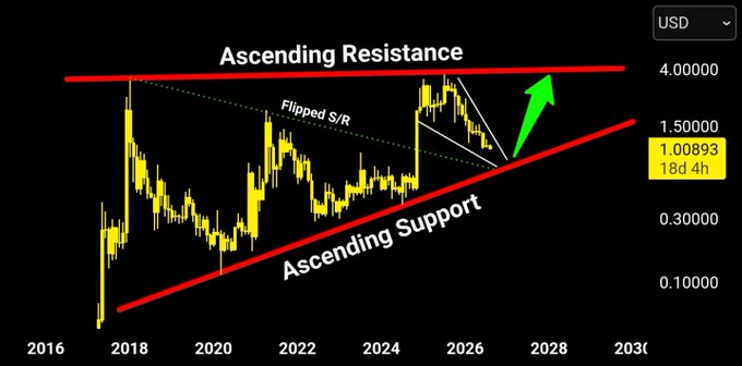 A XRP/USD logarithmic chart spanning 2016-2030, currently priced at $1.00893, displays an ascending triangle pattern with a horizontal resistance around $4.00 and an ascending support line from 2018 lows, with a previous S/R level now flipped to support as indicated by a green arrow suggesting a potential breakout.

The image reinforces the post's message by suggesting XRP's long-term price action has been contained within a clear ascending triangle, with the recent support flip and current price consolidation near $1.00 potentially setting up for a major breakout toward the $4.00 resistance.