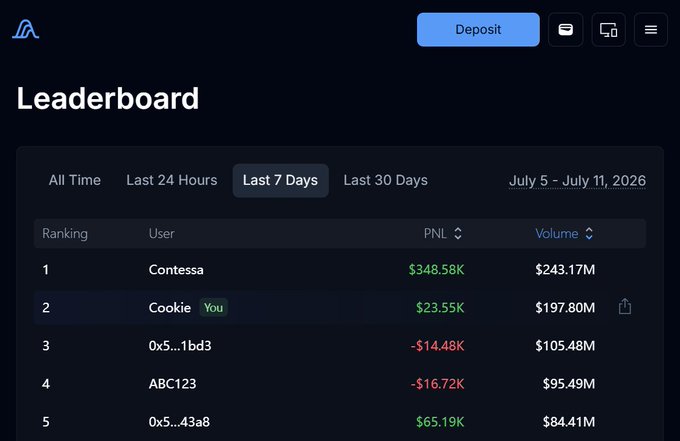 A Leaderboard screenshot showing a "Last 7 Days" ranking (July 5-11, 2026) where user "Cookie" is highlighted in 2nd place with a PNL of $23.55K and a trading volume of $197.80M. The image supports the post's boast about achieving 197 million in trading volume within 7 days, while the user humorously complains about overwork.