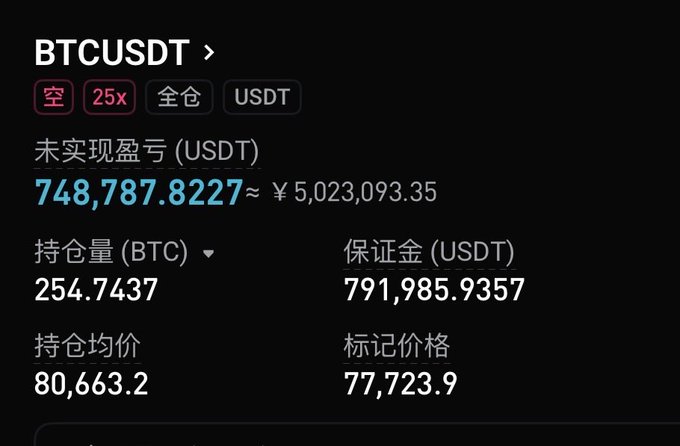 A dark-themed trading app screenshot showing a BTCUSDT 25x short position with an unrealized profit/loss of 748,787.8227 USDT (approx. ¥5,023,093.35), holding 254.7437 BTC at an average entry price of 80,663.2.