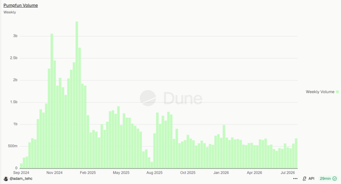 A weekly Pump.fun volume chart from September 2024 to mid-2026 shows trading volume peaked above 3 billion in late 2024/early 2025 before collapsing to a baseline of roughly 500 million, illustrating the "terminal state of memecoin speculation" the post describes as a permanent floor of pure PvP gambling activity.