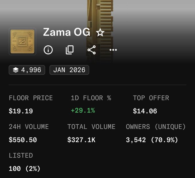 A screenshot of the "Zama OG" NFT collection stats showing a floor price of $19.19 with a +29.1% increase in 24 hours, total volume of $327.1K, and 3,542 unique owners. The image illustrates the post's point that the Zama NFT floor price is rising, supporting the decision to hold onto the airdrop ticket rather than sell.