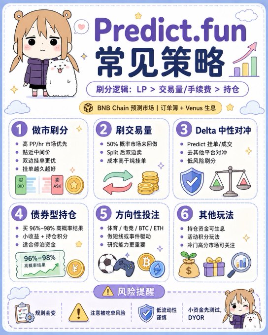 A pastel-colored infographic titled "Predict.fun 常见策略" outlines six common trading strategies on the BNB Chain prediction market, including market making for PP, volume刷取, Delta neutral hedging, bond-style holdings, directional betting, and other plays—each illustrated with chibi mascots and icons like coins, shields, and sports balls, with a final risk reminder section at the bottom.