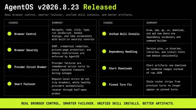 Changelog graphic for 'AgentOS v2026.8.23 Released', detailing features like Browser Control, Browser Security, Provider Circuit Breaker, and Unified Skill Installs.