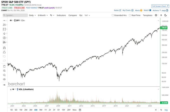 A Barchart financial chart for the SPDR S&P 500 ETF (SPY) showing a long-term upward price trend from 2001 to 2025, with the current price displayed at 778.57.