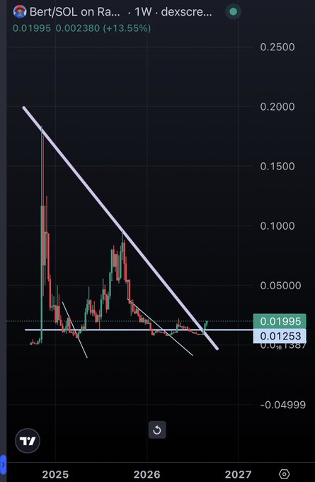 A TradingView candlestick chart for the cryptocurrency pair 'Bert/SOL' shows a strong downward trendline over the 2025-2027 period, currently priced at 0.01995 (+13.55%).