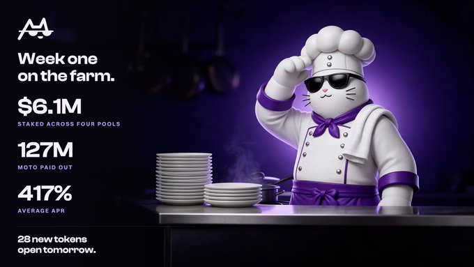 A promotional graphic featuring a white cat chef mascot in sunglasses alongside performance metrics, highlighting "Week one on the farm" with $6.1M staked, 127M MOTO paid out, and a 417% average APR. The image visually reinforces the post's announcement of strong first-week staking results and upcoming token launches.