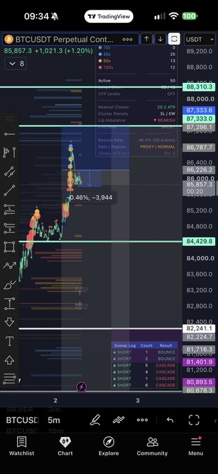 A TradingView chart on a mobile device displays BTCUSDT Perpetual Contract at 85,857.3, up +1,021.3 (+1.20%), showing a recent sharp price rally from around 84,400 to break above key resistance at 88,310.3. The chart visually confirms the trader's morning analysis, illustrating the successful "flip" at the 84.4k level that triggered their profitable short position on the upward move.