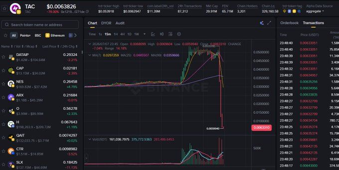 A cryptocurrency trading platform interface showing the TAC token with a price of $0.0063826, displaying a candlestick chart and an order book with various trading pairs.