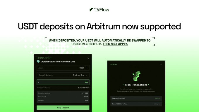 A TxFlow announcement graphic with the heading "USDT deposits on Arbitrum now supported" shows two interface screenshots: a "Deposit USDT from Arbitrum One" system deposit screen displaying 9.977149 USDT available balance with a 0.05% price impact and 0.2% slippage, and a "Sign Transactions" prompt offering options to swap USDT for USDC or deposit USDC to TxFlow. The image visually reinforces the post's message about the new feature enabling weekend USDT deposits on Arbitrum that are automatically swapped to USDC.