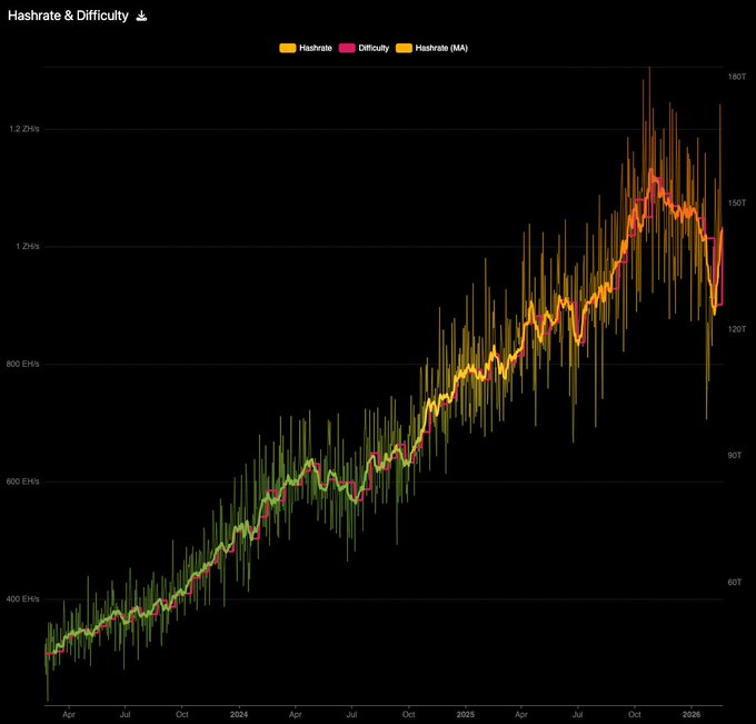 A chart titled 'Hashrate & Difficulty' showing Bitcoin hashrate and mining difficulty trends from April 2023 through 2026, with values reaching up to ~1.2 ZH/s and 180T difficulty.