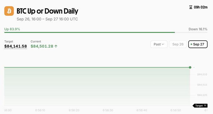 A screenshot of a 'BTC Up or Down Daily' prediction market showing 83.9% Up vs 16.1% Down, with a target of $84,141.58 and current price of $84,501.28.