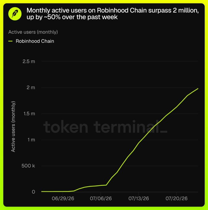 A line chart from Token Terminal titled "Monthly active users on Robinhood Chain surpass 2 million, up by ~50% over the past week," showing growth from near zero on 06/29/26 to approximately 2 million by 07/20/26, visually confirming the post's claim about Robinhood Chain's rapid user adoption driven by spot DEX trading.