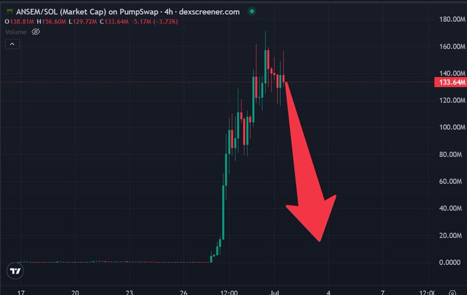 A 4-hour candlestick chart of $ANSEM/SOL on PumpSwap shows a sharp price spike peaking around 160M before reversing, with a large red arrow pointing downward from the current price of 133.64M, illustrating the poster's bearish bet that the meme coin will crash from its all-time high. The post expresses strong conviction to short the token with significant leverage, aligning visually with the projected downward trajectory.