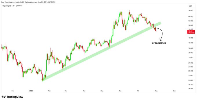 A TradingView candlestick chart of Hyperliquid ($HYPE) on the daily timeframe shows the price breaking below a multi-month ascending trendline support, labeled "Breakdown," with the asset currently trading around $54.199 USD after a sustained rally from late 2024 lows. This technical breakdown supports the post's bearish thesis, indicating that the loss of this long-term trendline has shifted momentum in favor of the bears and opens the door for continued downside pressure unless the support is reclaimed.