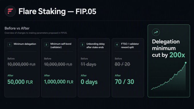 An infographic titled 'Flare Staking — FIP.05' shows before and after changes: minimum delegation drops from 10,000,000 to 50,000 FLR, minimum self-bond from 10,000,000 to 1,000,000 FLR, unbonding delay from 11 to 0 days, and FTSO reward split changes from 80/20 to 70/30, resulting in a delegation minimum cut by 200x.