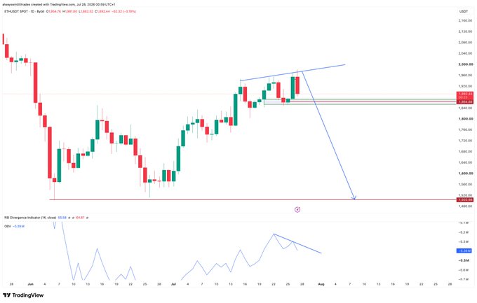 A TradingView daily candlestick chart of ETHUSDT showing price around $2,083.00 (-3.5%), with a bearish divergence against the RSI (14) oscillator in the lower panel, supporting the post's observation of a price/indicator deviation suggesting potential downside.