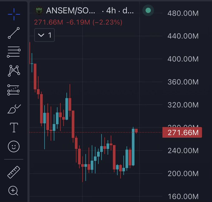 A candlestick chart on a dark-themed trading platform displays the ANSEM/SOL 4-hour pair at 271.66M, down 2.23% (-6.19M), showing recent price action that has formed a potential "W" double-bottom pattern with lows near 200M and a recent bounce—supporting the post's speculation that this could mark a bottom before a potential Solana breakout next week.