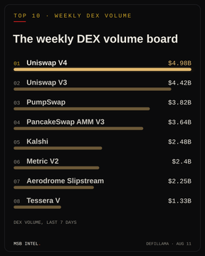 A 'TOP 10 - WEEKLY DEX VOLUME' chart titled "The weekly DEX volume board" lists Uniswap V4 at #1 with $4.98B, followed by Uniswap V3, PumpSwap, PancakeSwap AMM V3, Kalshi, Metric V2, Aerodrome Slipstream, and Tessera V, dated Aug 11.