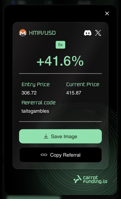 A dark-themed Carrot Funding share card displays a winning HMR/USD (Monero) long position with a +41.6% gain (5x leverage), showing an entry price of 306.72 vs current price of 415.87, alongside the referral code "taitsgambles" and Save Image/Copy Referral buttons. The image serves as a promotional screenshot showcasing a profitable crypto trade, aligning with the post celebrating XMR long gains on the Carrot Funding platform.