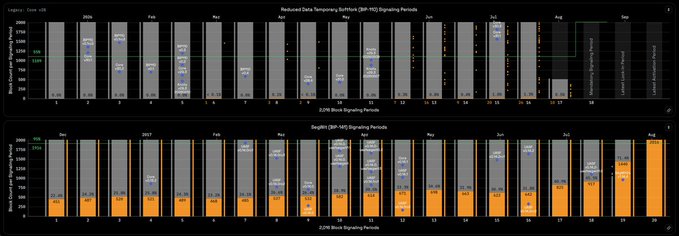 This image displays bar charts showing block signaling periods for "Reduced Data Temporary Softfork (BIP-110)" and "SegWit (BIP-141)". The chart for BIP-110 shows significantly lower block counts and a lack of adoption compared to the robust adoption of BIP-141, illustrating the post's sentiment that BIP-110 is "NGMI" (Not Gonna Make It).