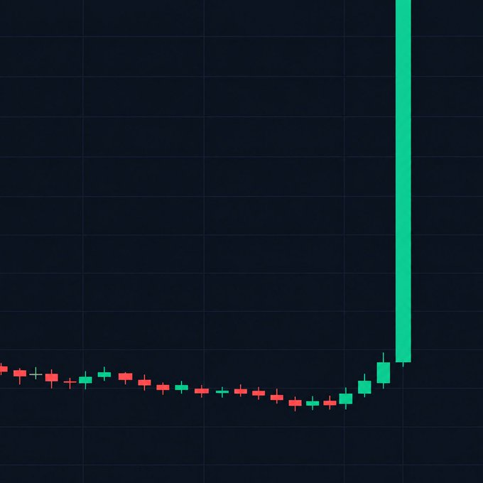 A candlestick chart on a dark background showing a long period of small red and green candles followed by a dramatic single large green candle shooting upward on the right side.